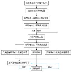 激情干老逼网基于直流电法的煤层增透措施效果快速检验技术